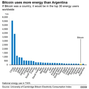 how bad is bitcoin bad for the environment it uses more energy than argentina